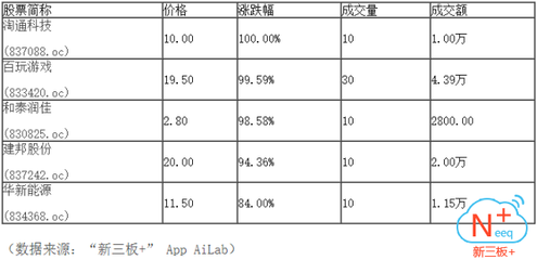 “新三板+”午盘:半日市场成交4.17亿