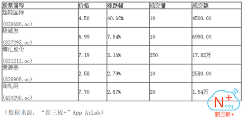 “新三板+”午盘:做市指数翻红报935.53点,微涨0.04%